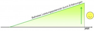 Befreites Leistungspotenzial durch Erfahrungen